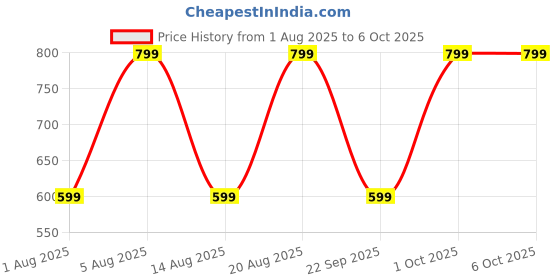 croma.com Croma Rechargeable Wireless Gaming Mouse with 6 Buttons (3200 DPI Adjustable, 80 Hours Battery Life, White) croma Price History Graph from 1 Aug 2025 to 5 Oct 2025