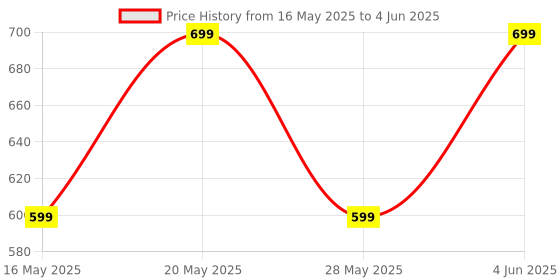 croma.com Croma Rechargeable Wireless Mouse with 4 Buttons (3200 DPI Adjustable, 80 Hours Battery Life, Black) croma Price History Graph from 16 May 2025 to 4 Jun 2025