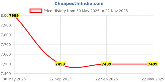 croma.com Croma Rotary Massager 8 Rollers (W288, Brown) croma Price History Graph from 30 May 2025 to 22 Nov 2025
