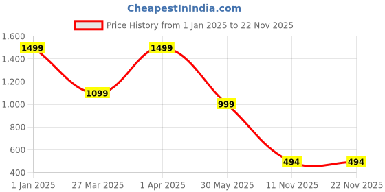 croma.com Croma Sliding TWS Earbuds with Passive Noise Cancellation (IPX4 Waterproof, 30 Hours Playback Time, Black) croma Price History Graph from 1 Jan 2025 to 22 Nov 2025
