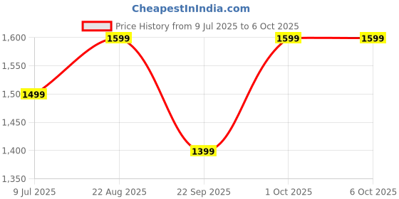 croma.com Croma Squad CS Smartwatch with Bluetooth Calling (2025 Model, 51.05mm Curved IPS Display, IP68 Water Resistant, Black) croma Price History Graph from 9 Jul 2025 to 5 Oct 2025