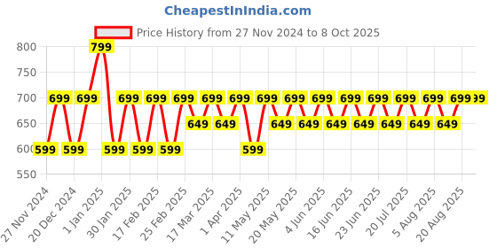 croma.com Croma Stand For Laptops Up to 15 Inch (Foldable Design, CRSP015AOC016515, Silver) croma Price History Graph from 27 Nov 2024 to 8 Oct 2025