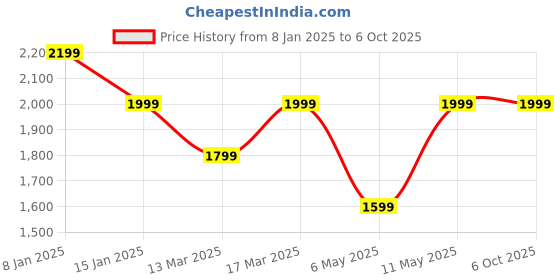 croma.com Croma Stride IR Smartwatch with Bluetooth Calling (1.39 inches, IPS Display, IP68 Water and Dust Resistant, Black Strap) croma Price History Graph from 8 Jan 2025 to 6 Oct 2025