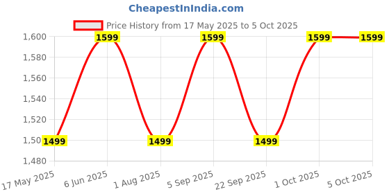 croma.com Croma STRIDE IS Smartwatch with Bluetooth Calling (48.51mm IPS Display, IP68 Water Resistant, Black Strap) croma Price History Graph from 17 May 2025 to 5 Oct 2025