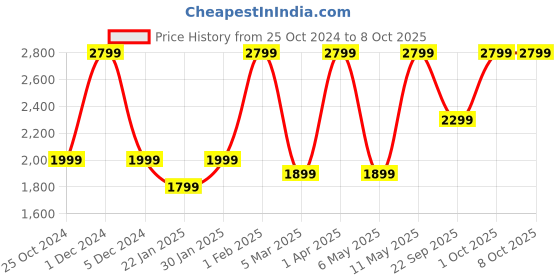 croma.com Croma STRIDE LB Smartwatch with Activity Tracker (42mm, TFT LCD Display, IP68 Water Resistant, Black Strap) croma Price History Graph from 25 Oct 2024 to 7 Oct 2025
