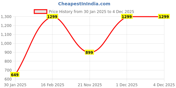 croma.com Croma TPU Back Cover with Tempered Glass for Apple iPhone 16 (Magsafe Compatible, Transparent) croma Price History Graph from 30 Jan 2025 to 4 Dec 2025