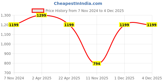 croma.com Croma TWS Earbuds with Environmental Noise Cancellation (IPX4 Waterproof, Fast Charging, White and Grey) croma Price History Graph from 7 Nov 2024 to 4 Dec 2025