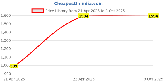 croma.com Croma Type A & Type C 4-Port Charger (Adapter Only, AC Outlet With Safety Shutter, Black) croma Price History Graph from 21 Apr 2025 to 6 Oct 2025