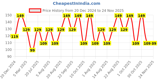 croma.com Croma Type A to Micro USB 3.9 Feet (1.2M) Cable (Sync and Charge, Black) croma Price History Graph from 20 Dec 2024 to 23 Nov 2025