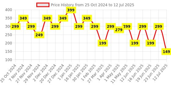 croma.com Croma Type A to Type C 3.3 Feet (1M) Cable (Dash & Warp Protocols, Red) croma Price History Graph from 25 Oct 2024 to 12 Jul 2025