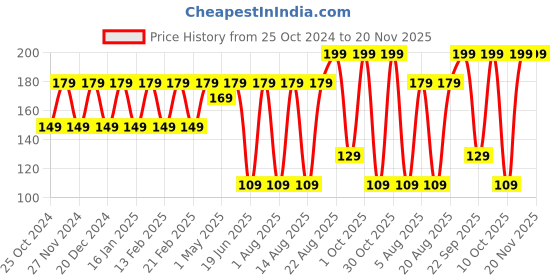 croma.com Croma Type A to Type C 3.9 Feet (1.2M) Cable (Sync and Charge, Black) croma Price History Graph from 25 Oct 2024 to 19 Nov 2025