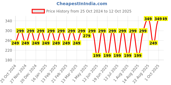 croma.com Croma Type C to 3.5mm Aux 0.39 Feet (0.12M) Audio Adapter (In-Built DAC Chip, Black) croma Price History Graph from 25 Oct 2024 to 12 Oct 2025