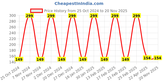 croma.com Croma Type C to Type C 3.3 Feet (1M) Cable (Apple Compatible, Black) croma Price History Graph from 25 Oct 2024 to 20 Nov 2025
