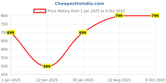 croma.com Croma Type C to Type C 6.6 Feet (2M) Cable (Apple Compatible, Red) croma Price History Graph from 1 Jan 2025 to 9 Oct 2025