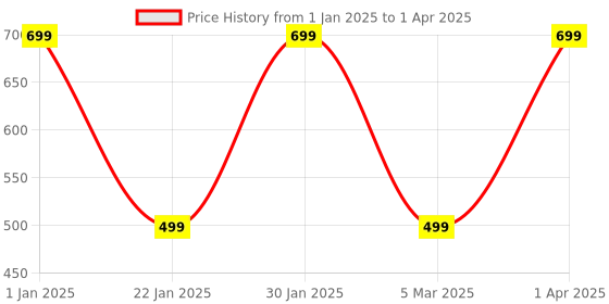 croma.com Croma Type C to Type C 6.6 Feet (2M) Cable (In-Built E-Mark Chip, White) croma Price History Graph from 1 Jan 2025 to 1 Apr 2025