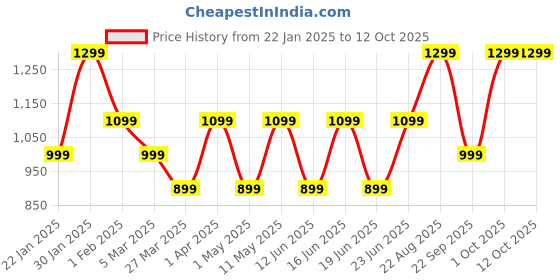 croma.com Croma Type C to Type C & Wireless Charging Pad 3.9 Feet (1.2M) 2-in-1 Cable (For Apple Watch, Black) croma Price History Graph from 22 Jan 2025 to 11 Oct 2025
