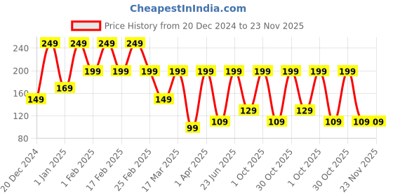 croma.com Croma USB 2.0 Type A to USB 2.0 Type C 1 Meter Charging Cable (Braided Outer Exterior, Red) croma Price History Graph from 20 Dec 2024 to 23 Nov 2025