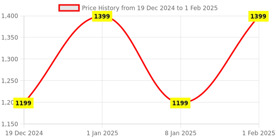 croma.com Croma USB 3.0 Type C to USB 3.0 Type A, LAN Port USB Hub (Up to 100 Mbps Speed, Black) croma Price History Graph from 19 Dec 2024 to 1 Feb 2025