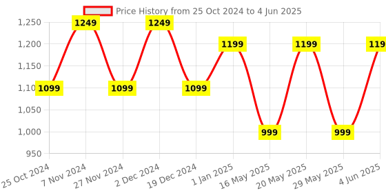 croma.com Croma USB 3.0 Type C to USB 3.0 Type C, USB 3.0 Type A, HDMI Type A Multi-Port Hub (5 Gbps Data Transfer Rate, Grey) croma Price History Graph from 25 Oct 2024 to 4 Jun 2025
