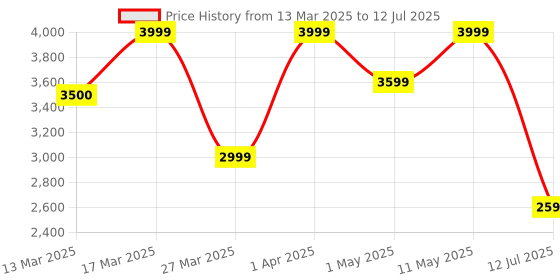 croma.com Croma USB, XLR & 3.5 Jack Wired Microphone with Touch Mute Button (Black) croma Price History Graph from 13 Mar 2025 to 12 Jul 2025