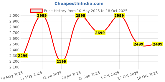 croma.com Croma VELCOITY GF Smartwatch with Bluetooth Calling (1.32inches AMOLED Display, IP68 Waterproof, Rose Gold Strap) croma Price History Graph from 10 May 2025 to 17 Oct 2025