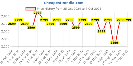 croma.com Croma Velocity AM Smartwatch with Bluetooth Calling (45.2mm AMOLED Display, IP68 Water Resistant, Gold Strap) croma Price History Graph from 25 Oct 2024 to 7 Oct 2025