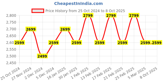 croma.com Croma Velocity AM Smartwatch with Bluetooth Calling (45.2mm AMOLED Display, IP68 Water Resistant, Silicone Strap) croma Price History Graph from 25 Oct 2024 to 8 Oct 2025