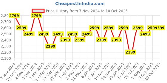 croma.com Croma Velocity AR Smartwatch with Bluetooth Calling (36.32mm AMOLED Display, IP68 Water Resistant, Blue Strap) croma Price History Graph from 7 Nov 2024 to 10 Oct 2025