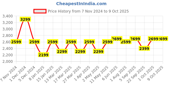 croma.com Croma Velocity AW Smartwatch with Bluetooth Calling (49.76mm AMOLED Display, IP68 Water Resistant, Black Strap) croma Price History Graph from 7 Nov 2024 to 9 Oct 2025