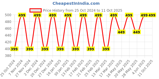 croma.com Croma Wired Keyboard (Robust Design, Black) croma Price History Graph from 25 Oct 2024 to 10 Oct 2025
