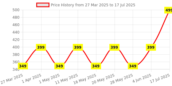 croma.com Croma Wired Keyboard with Multimedia Shortcuts (Robust and Compact, Black) croma Price History Graph from 27 Mar 2025 to 4 Jun 2025