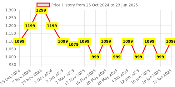 croma.com Croma Wireless Keyboard & Mouse Combo (1000 DPI, Plug & Play, Black) croma Price History Graph from 25 Oct 2024 to 23 Jun 2025