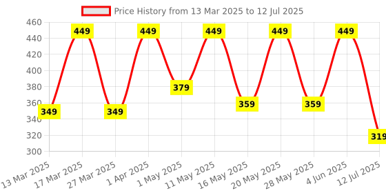 croma.com Croma Wireless Optical Mouse with Power Saving Feature (1600 DPI Adjustable, Ambidextrous Design, Blue) croma Price History Graph from 13 Mar 2025 to 12 Jul 2025
