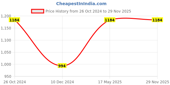 croma.com Crompton Activhot 1500 Watt 1.5 Litre Electric Kettle with Auto Shut Off (Black) crompton Price History Graph from 26 Oct 2024 to 29 Nov 2025