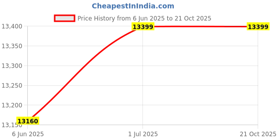 croma.com Crompton Aura 110 Litres Desert Air Cooler with Everlast Pump (Collasible Louvers, Indian Ink & While) crompton Price History Graph from 6 Jun 2025 to 19 Oct 2025