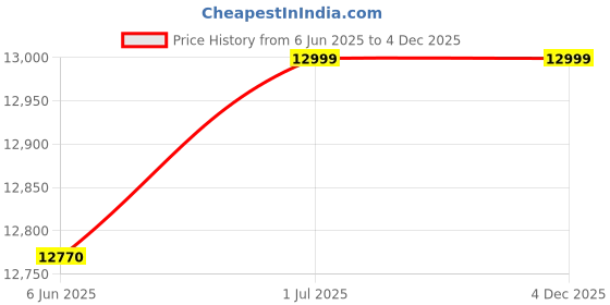 croma.com Crompton Aura 90 Litres Desert Air Cooler with Everlast Pump (Collasible Louvers, Indian Ink & While) crompton Price History Graph from 6 Jun 2025 to 3 Dec 2025