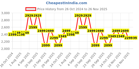 croma.com Crompton Energion Hyperjet 5 Star 1200mm 3 Blade BLDC Motor Ceiling Fan with Remote (Inverter Technology, Brown) crompton Price History Graph from 26 Oct 2024 to 25 Nov 2025