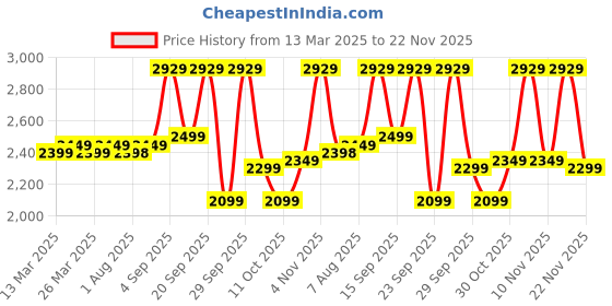 croma.com Crompton Energion Hyperjet 5 Star 1200mm 3 Blade BLDC Motor Ceiling Fan with Remote (Inverter Technology, Ivory) crompton Price History Graph from 13 Mar 2025 to 22 Nov 2025