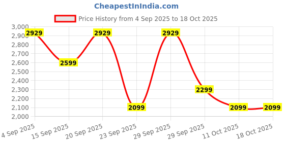 croma.com Crompton Energion Hyperjet 5 Star 1200mm 3 Blade BLDC Motor Ceiling Fan with Remote (Inverter Technology, Opal White) crompton Price History Graph from 4 Sep 2025 to 17 Oct 2025