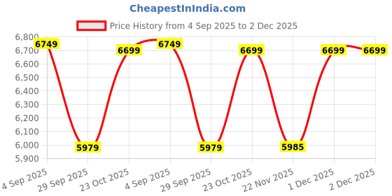 croma.com Crompton Energion Roverr 120cm Sweep 3 Blade Ceiling Fan (ActivBLDC Technology, CFENROV48MTBLKAD5S, Matte Black) crompton Price History Graph from 4 Sep 2025 to 2 Dec 2025