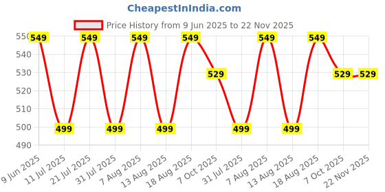 croma.com Crompton Eris 1000 Watts Dry Iron (6 Fabric Settings, Yellow and Black) crompton Price History Graph from 9 Jun 2025 to 22 Nov 2025