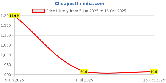 croma.com Crompton FabrimaX Plus 1250 Watts 200ml Steam Iron (6 Fabric Settings, Black and Blue) crompton Price History Graph from 5 Jun 2025 to 16 Oct 2025