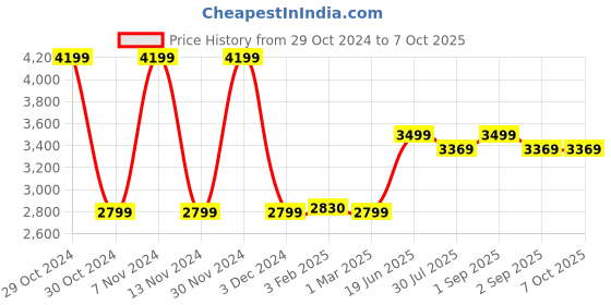 croma.com Crompton Hydrajet 3 Litre 5 Star Vertical Instant Geyser with Advanced 4 Level Safety (White) crompton Price History Graph from 29 Oct 2024 to 6 Oct 2025