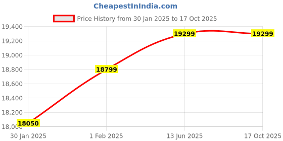 croma.com Crompton IntelliMotion 60cm 1338m3/hr Ducted Auto Clean Wall Mounted Chimney with Gesture Control (Black) crompton Price History Graph from 30 Jan 2025 to 16 Oct 2025