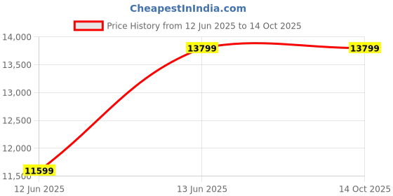 croma.com Crompton IntelliMotion 90cm 1203m³/hr Ducted Wall Mounted Chimney with Filterless Technology (Black) crompton Price History Graph from 12 Jun 2025 to 13 Oct 2025