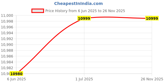 croma.com Crompton Jedi 70 Litres Desert Air Cooler with Everlast Pump (Fully Collasible Louvers, Black & White) crompton Price History Graph from 6 Jun 2025 to 25 Nov 2025