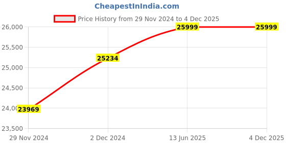 croma.com Crompton QuietPro 60cm 1450m3/hr Ducted Auto Clean Wall Mounted Chimney with Touch Control Panel (Midnight Black) crompton Price History Graph from 29 Nov 2024 to 4 Dec 2025