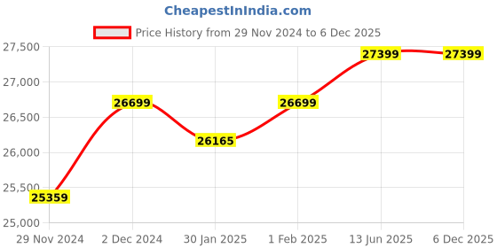 croma.com Crompton QuietPro 60cm 1780m3/hr Ducted Auto Clean Wall Mounted Chimney with Touch Control Panel (Midnight Black) crompton Price History Graph from 29 Nov 2024 to 5 Dec 2025