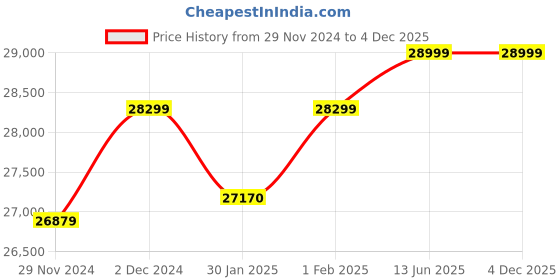 croma.com Crompton QuietPro 75cm 1660m3/hr Ducted Auto Clean Wall Mounted Chimney with Touch Control Panel (Midnight Black) crompton Price History Graph from 29 Nov 2024 to 4 Dec 2025