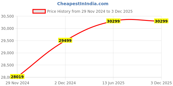 croma.com Crompton QuietPro 90cm 1710m3/hr Ducted Auto Clean Wall Mounted Chimney with Touch Control Panel (Midnight Black) crompton Price History Graph from 29 Nov 2024 to 2 Dec 2025